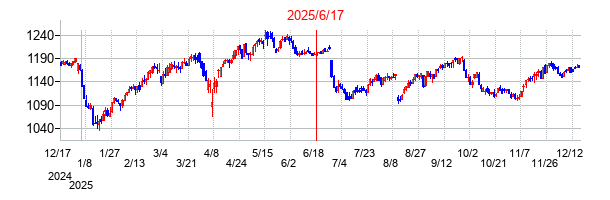 2025年6月17日 17:00前後のの株価チャート